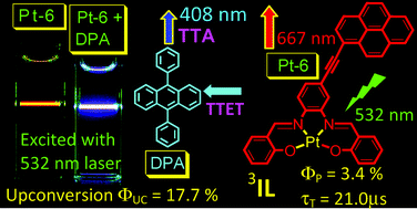 Graphical abstract: Tuning the emissive triplet excited states of platinum(ii) Schiff base complexes with pyrene, and application for luminescent oxygen sensing and triplet–triplet-annihilation based upconversions