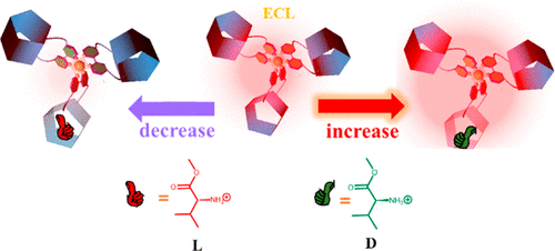 115.Electrochemiluminescent Chiral Discrimination with a Pillar[5]arene Molecular Universal Joint-Coordinated Ruthenium Complex