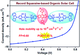 Graphical abstract: An effective Ï€-extended squaraine for solution-processed organic solar cells with high efficiency